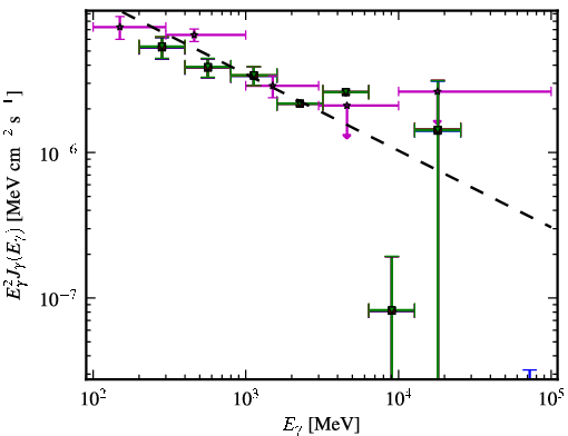 Spectra for 1FGL_J2225.8-0457
