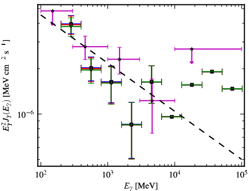 Spectra for 1FGL_J2243.1-2541