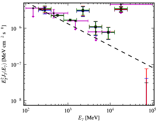 Spectra for 1FGL_J2243.4+4104