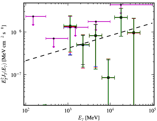 Spectra for 1FGL_J2246.3+1549