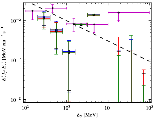 Spectra for 1FGL_J0011.1+0050