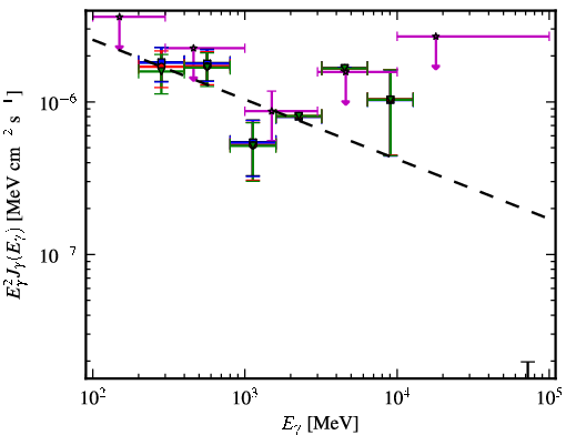 Spectra for 1FGL_J0029.9-4221