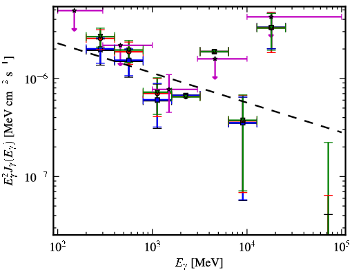 Spectra for 1FGL_J0038.0+1236
