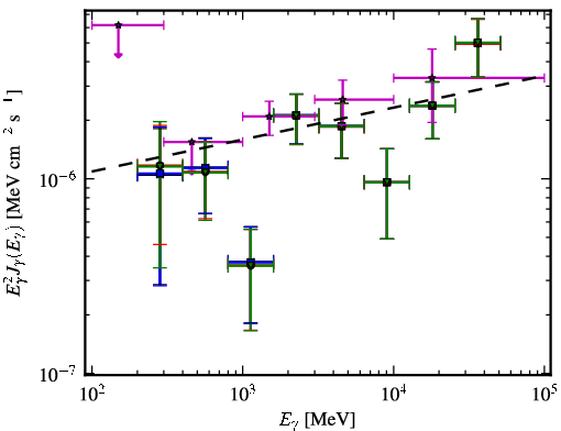 Spectra for 1FGL_J0045.3+2127
