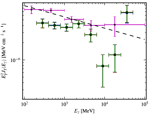 Spectra for 1FGL_J0050.6-0928