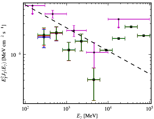 Spectra for 1FGL_J0051.1-0649