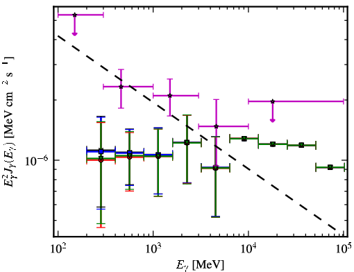 Spectra for 1FGL_J0058.0+3314