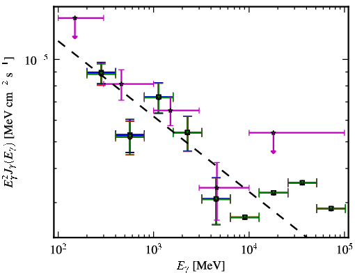 Spectra for 1FGL_J0218.1+4232
