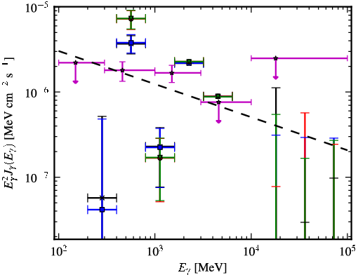 Spectra for 1FGL_J0257.8-1204