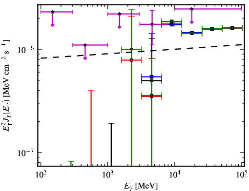 Spectra for 1FGL_J0258.0+2033