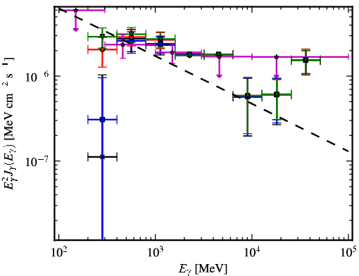 Spectra for 1FGL_J0303.1+4711