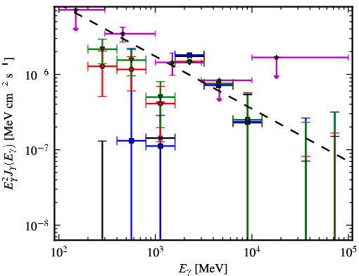 Spectra for 1FGL_J0325.0+3403