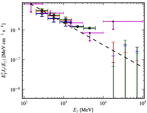 Spectra for 1FGL_J0325.9+2219