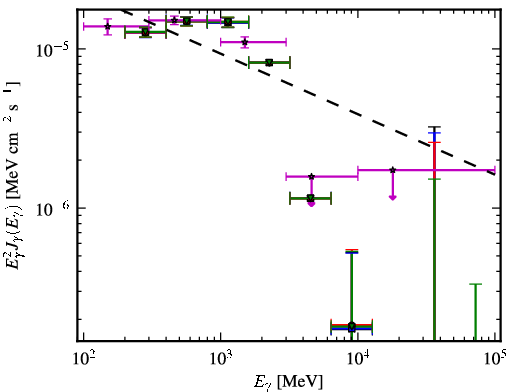 Spectra for 1FGL_J0357.8+3205