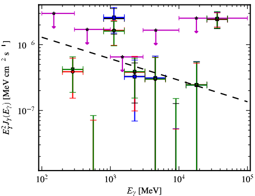 Spectra for 1FGL_J0405.6-1309
