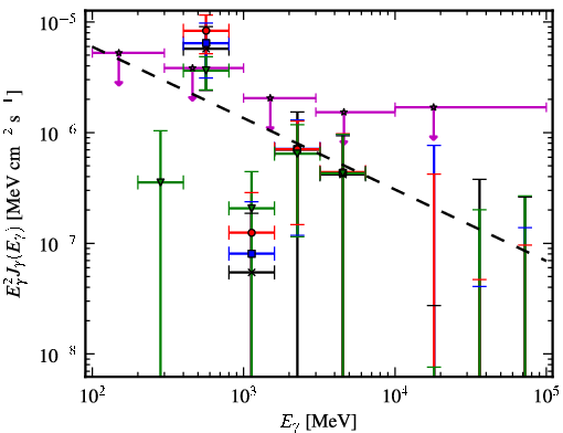 Spectra for 1FGL_J0412.2+2103