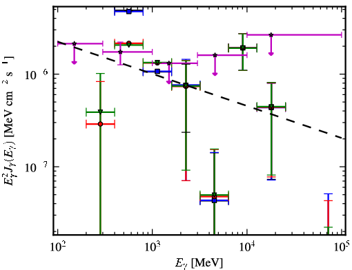 Spectra for 1FGL_J0422.0-0647