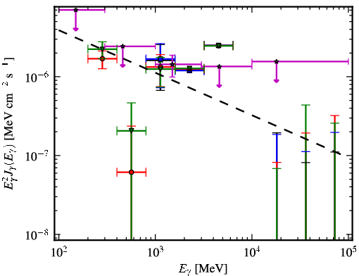 Spectra for 1FGL_J0422.1+0211
