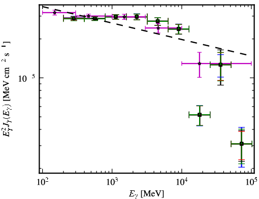 Spectra for 1FGL_J0428.6-3756