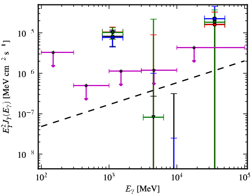 Spectra for 1FGL_J0439.6-0538