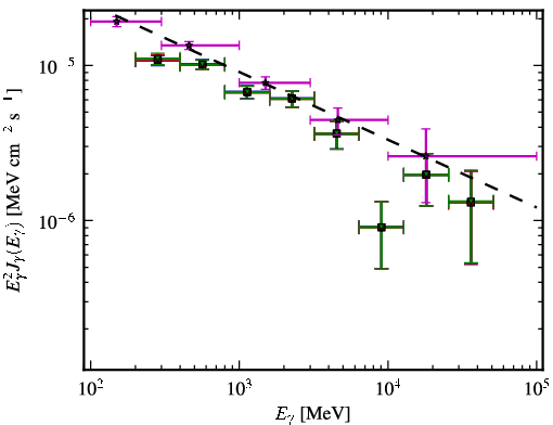 Spectra for 1FGL_J0442.7-0019
