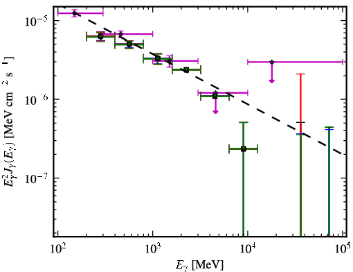 Spectra for 1FGL_J0453.2-2805