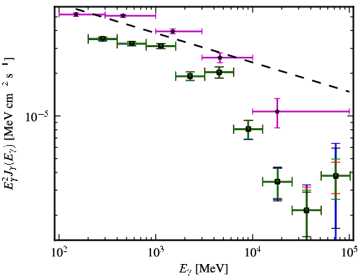 Spectra for 1FGL_J0457.0-2325