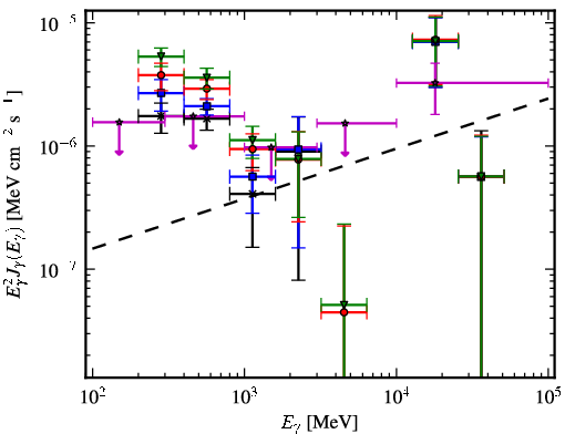 Spectra for 1FGL_J0500.1+5237