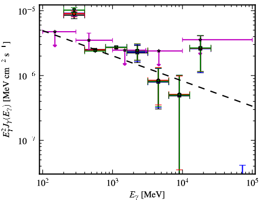 Spectra for 1FGL_J0503.2+4526