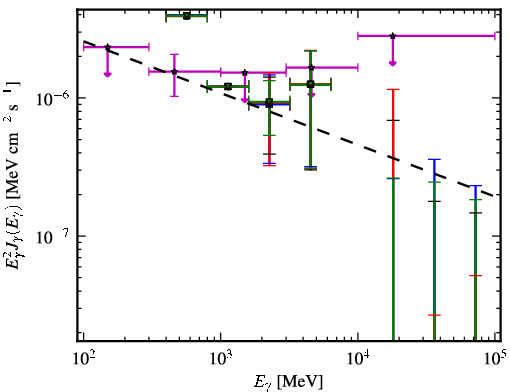 Spectra for 1FGL_J0505.8-0416