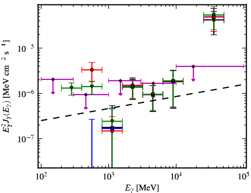 Spectra for 1FGL_J0505.9+6121