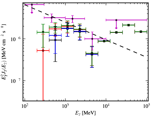 Spectra for 1FGL_J0509.2+1015