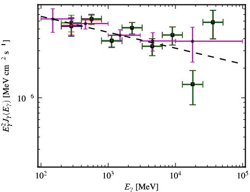 Spectra for 1FGL_J0509.3+0540