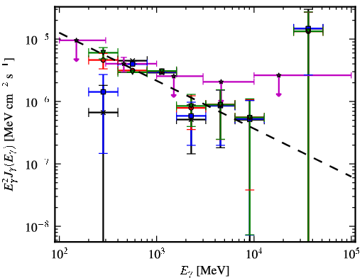 Spectra for 1FGL_J0520.2+2632