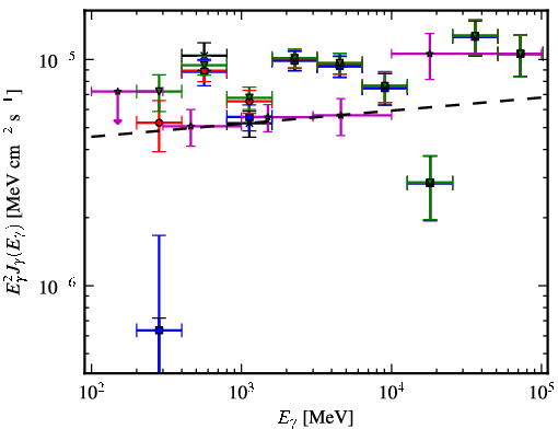 Spectra for 1FGL_J0521.7+2114