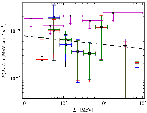 Spectra for 1FGL_J0527.6+6646