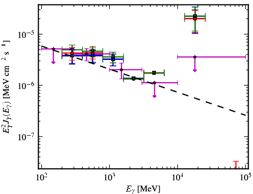 Spectra for 1FGL_J0528.4+3838
