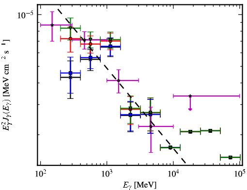 Spectra for 1FGL_J0532.9+0733