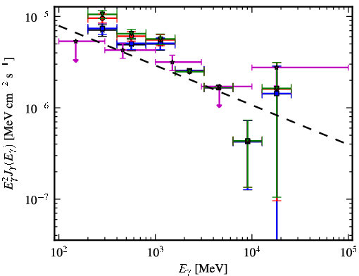 Spectra for 1FGL_J0533.0+4825