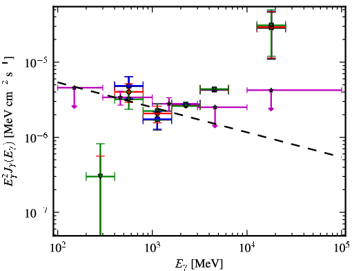 Spectra for 1FGL_J0533.0-8324