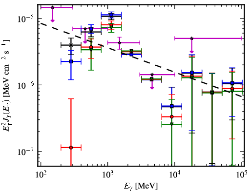 Spectra for 1FGL_J0534.7-0531c