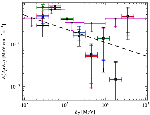Spectra for 1FGL_J0538.6+2717