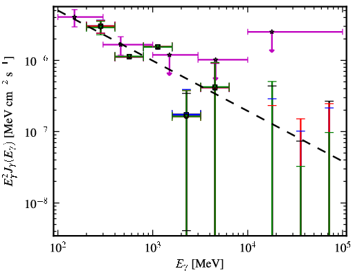 Spectra for 1FGL_J0539.1-2847