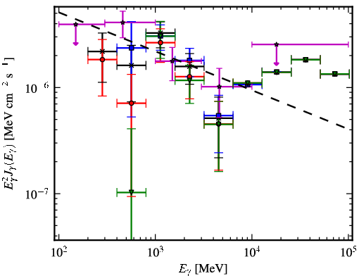 Spectra for 1FGL_J0540.9-0547