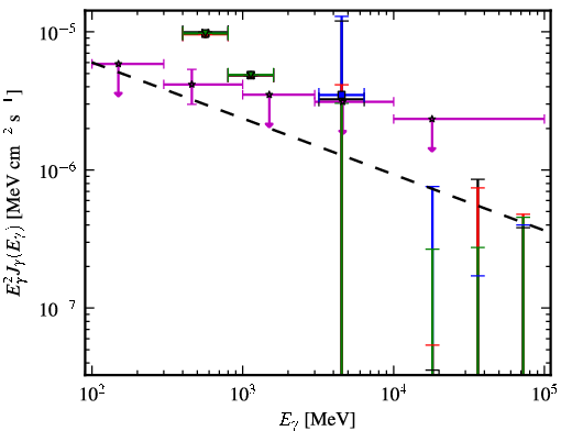 Spectra for 1FGL_J0541.1+3542c