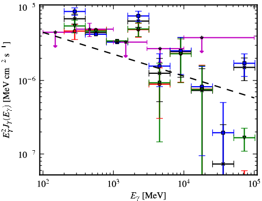 Spectra for 1FGL_J0541.9-0204c