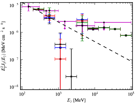Spectra for 1FGL_J0549.9+2654c