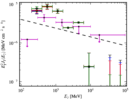 Spectra for 1FGL_J0553.9+3105