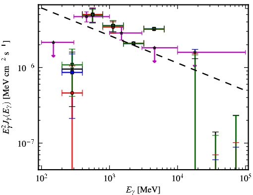 Spectra for 1FGL_J0622.2+3751