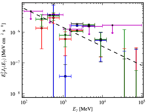 Spectra for 1FGL_J0625.9-0613